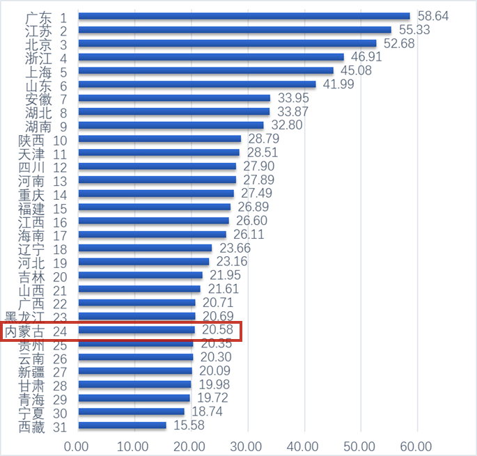 内蒙古区域创新能力综合排名上升4位相关图片